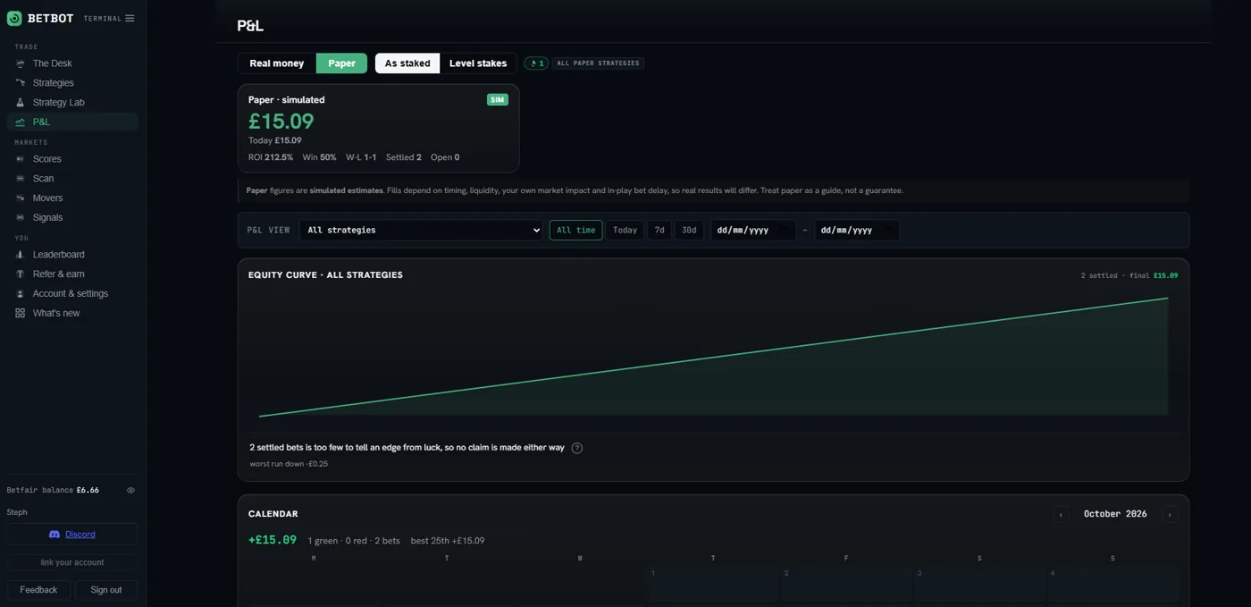 BetBot equity curve page: all strategies real money vs paper simulated, ROI 212.6%, win 50%, level stakes, a calendar view, and the note that 2 settled bets is too few to tell an edge from luck