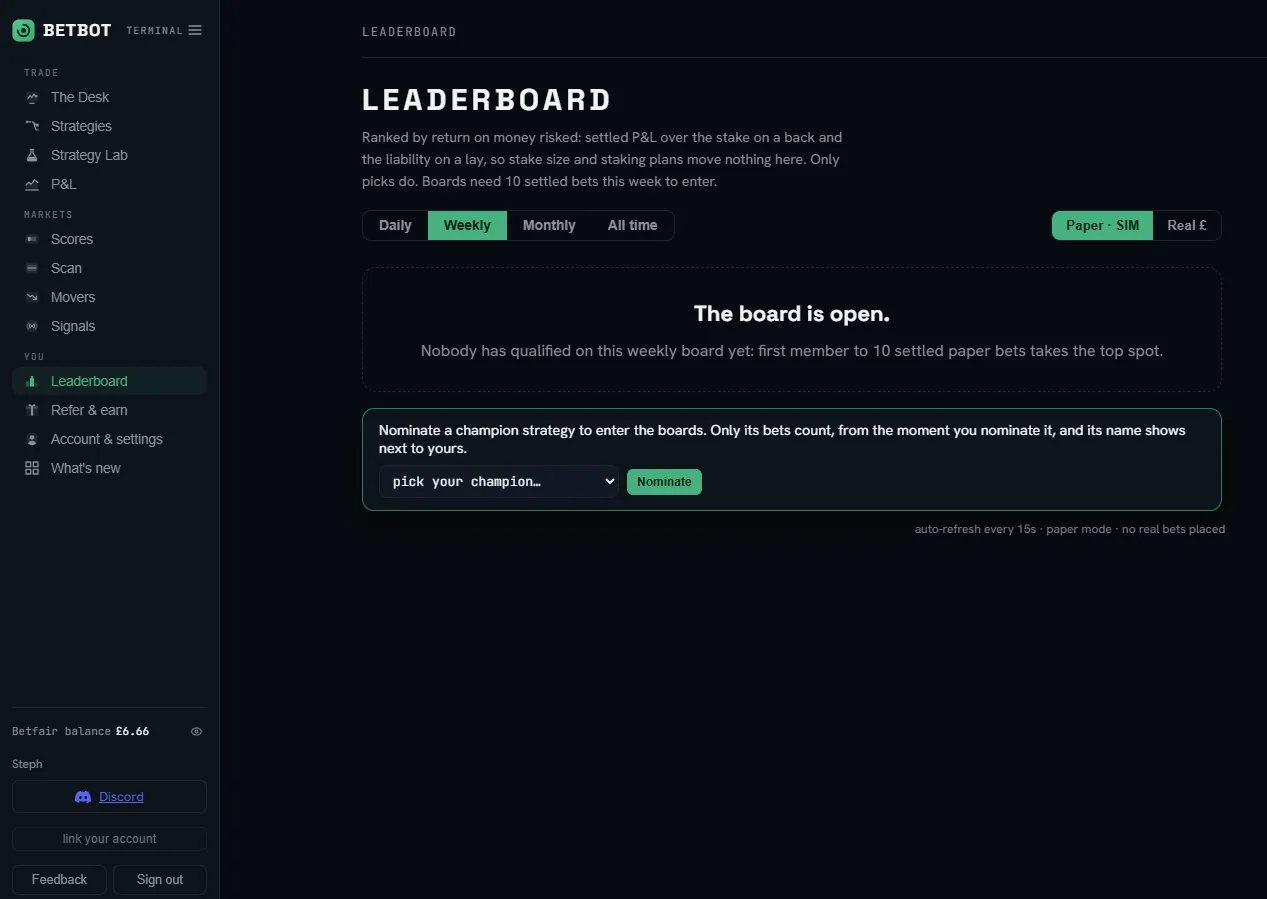 BetBot leaderboard page: ranked by return on money risked, boards need 10 settled bets this week to enter, with paper and real boards and a nominate champion strategy control
