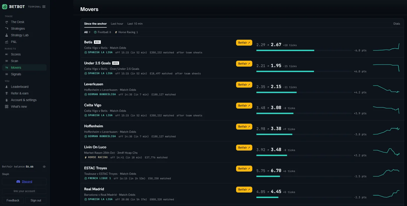 BetBot Movers page: market movers with tick changes, points moved and matched amounts across La Liga, Bundesliga, Ligue 1 and a horse race