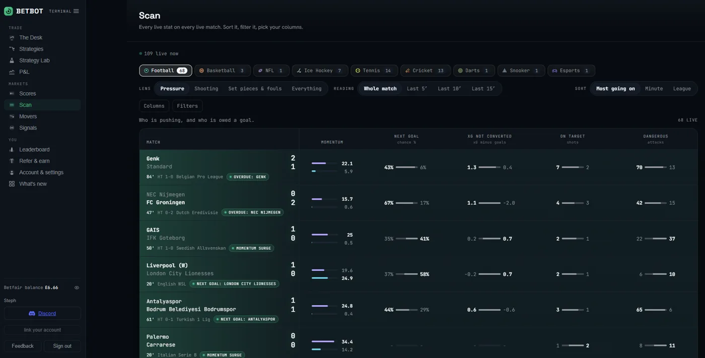 BetBot Scan page: live stat columns including momentum, pressure, danger attacks and next goal across 169 live matches, sortable and filterable