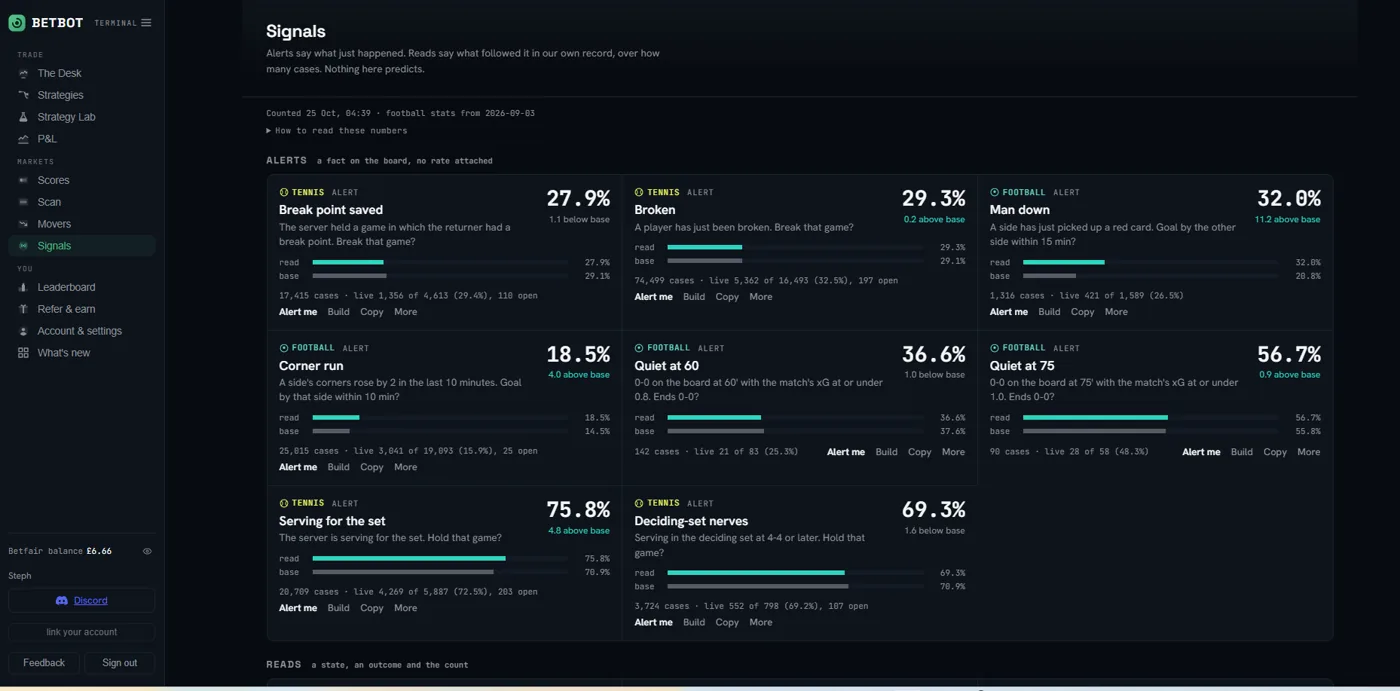 BetBot Signals page: alerts like corner run and man down each with a read of tens of thousands of recorded cases and a base rate, with the note nothing here predicts