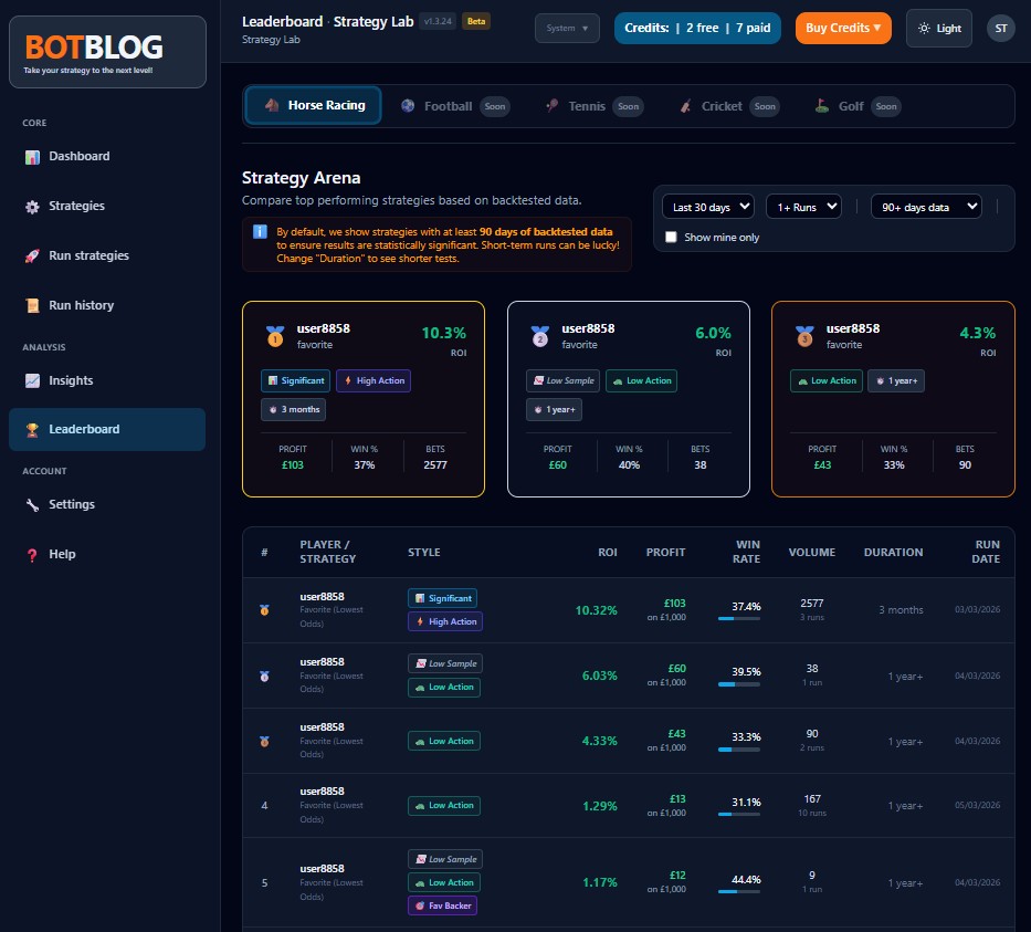 Strategy Lab horse racing system leaderboard - ROI, yield, A/E ratios