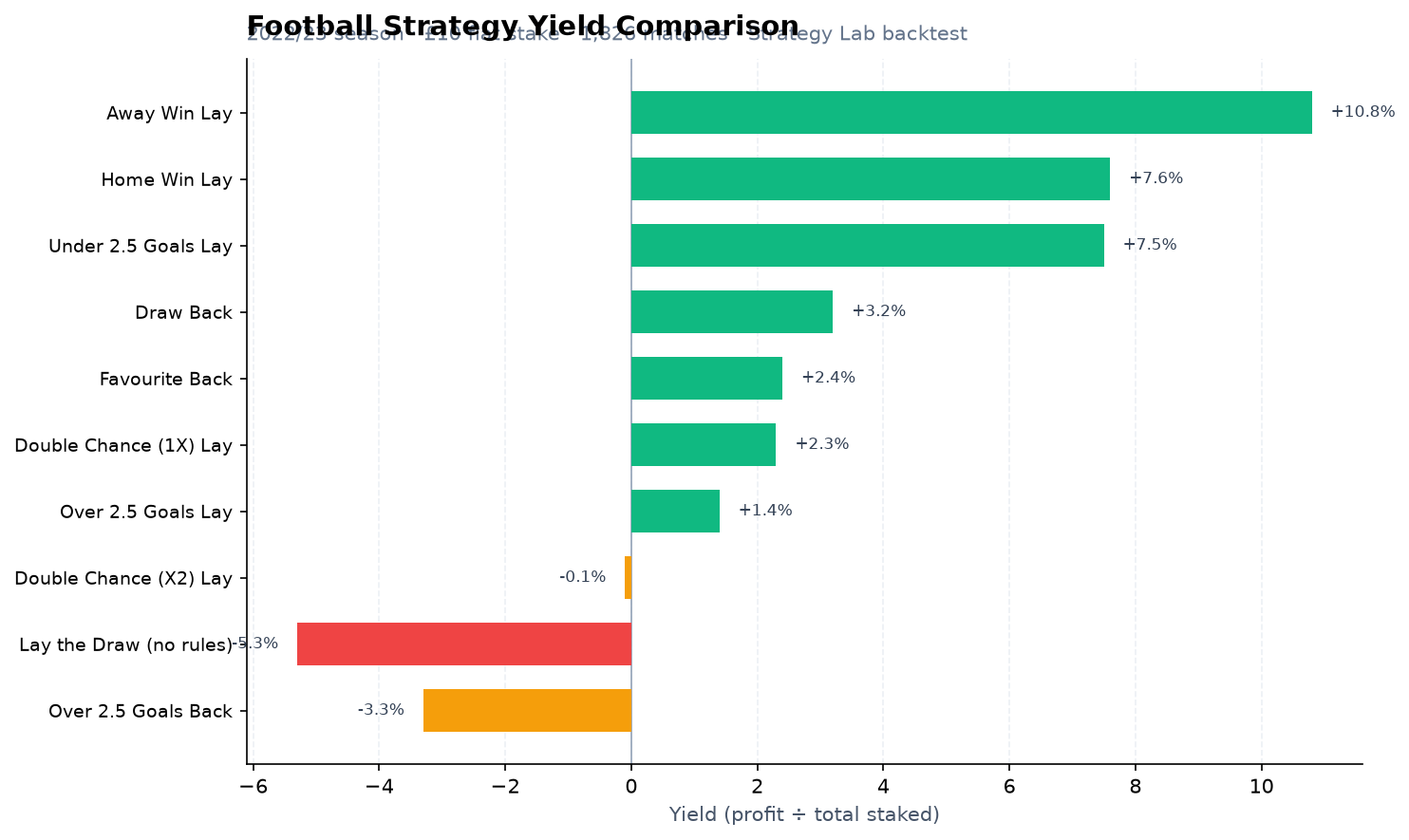 Football strategy yield comparison chart — 2022/23 season backtest from Ask Bob