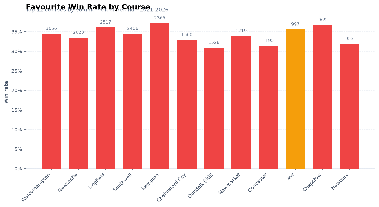 Favourite win rate by course — top 12 UK and Ireland tracks by volume, Ask Bob data