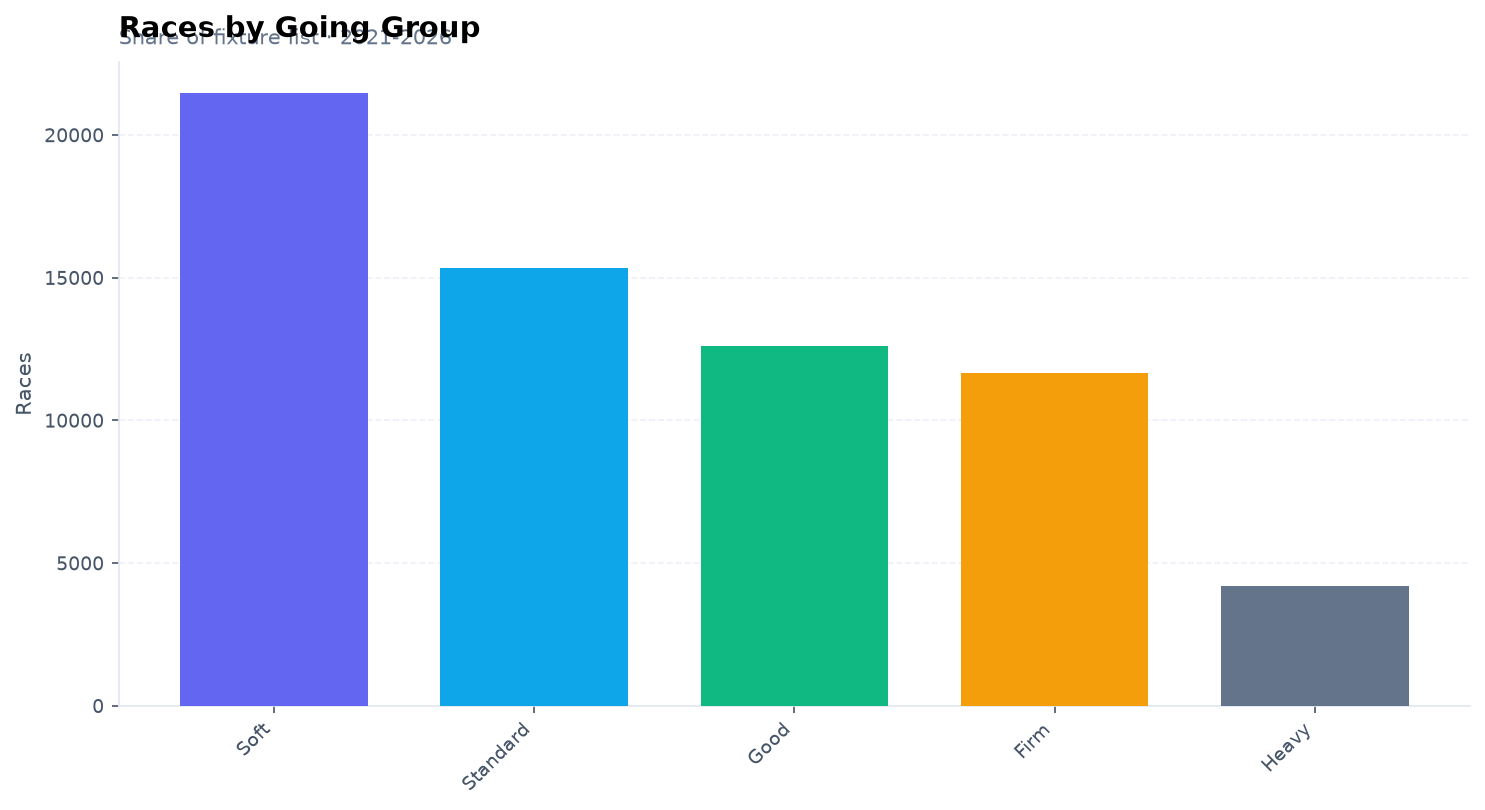 Races by going group — Soft, Standard AW, Good, Firm and Heavy share of UK fixture list