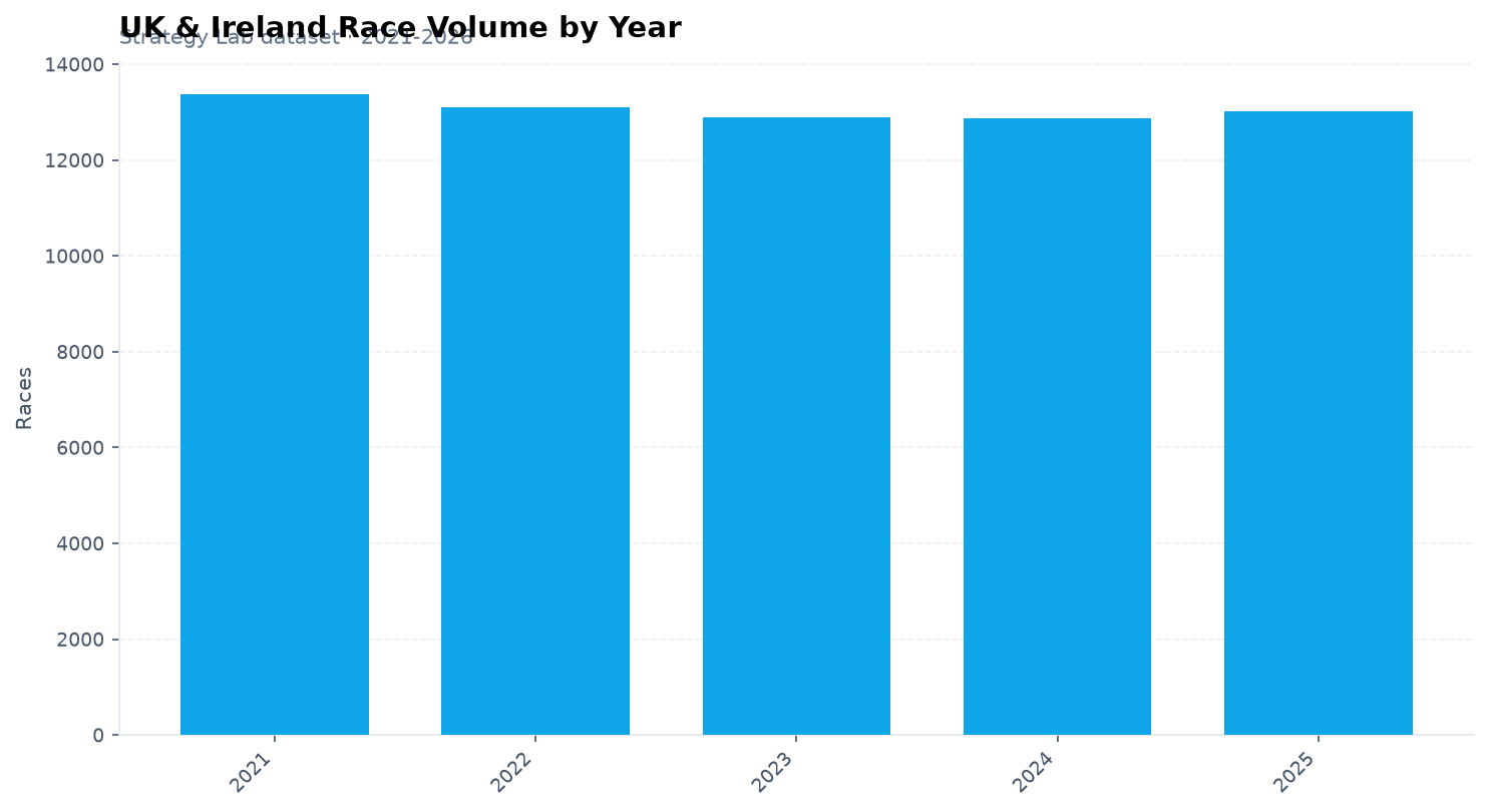 Bar chart of UK and Ireland horse racing volume by year 2021–2025 from Ask Bob