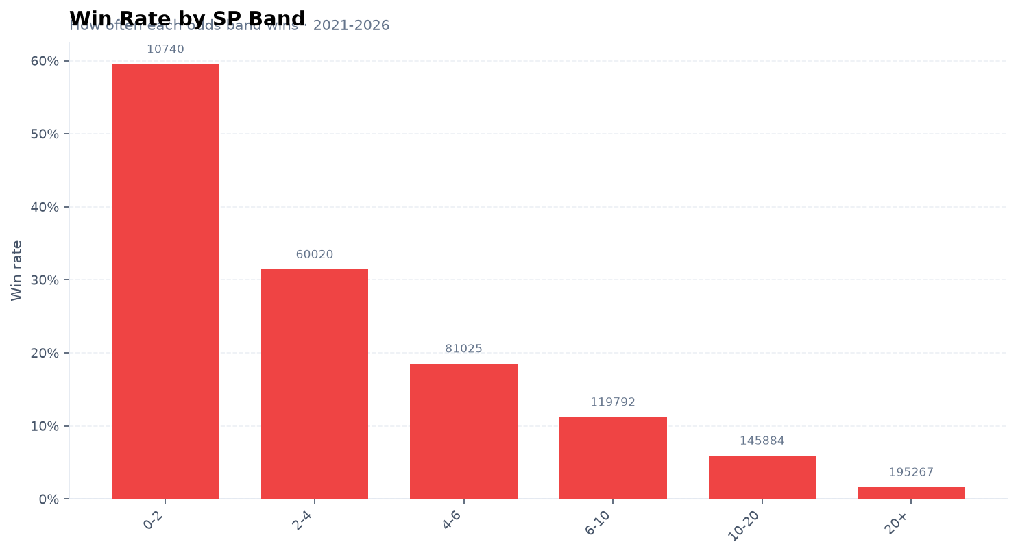 Win rate by SP band — how often each odds range wins in UK horse racing 2021–2025