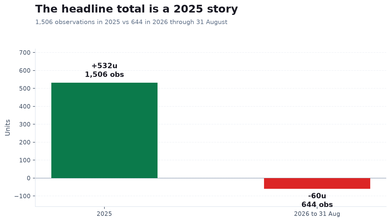 Greyhound betting system 2025 versus 2026: plus 532 units in 2025 versus minus 60 units in 2026 through August