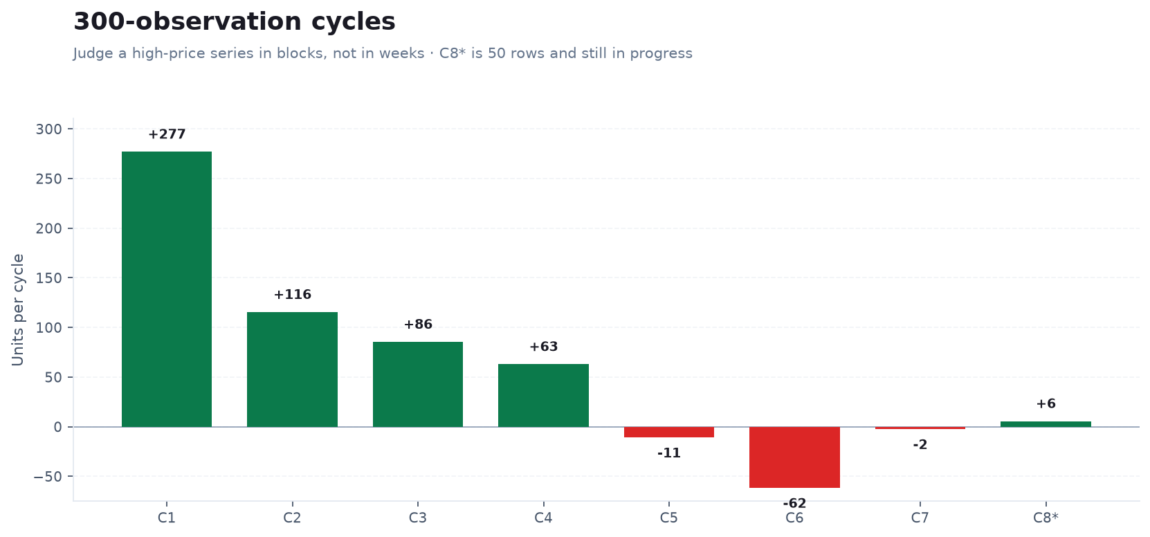 300-bet cycles for the Dog Pound greyhound betting system showing strong early cycles and weak later ones