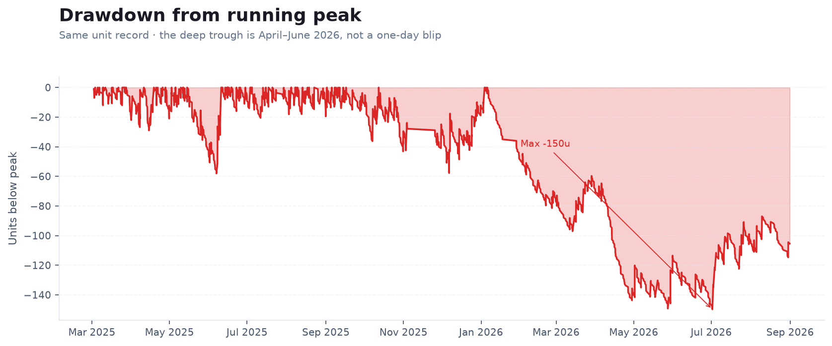 Drawdown chart for the Dog Pound greyhound betting system with a maximum decline of about 150 units in 2026