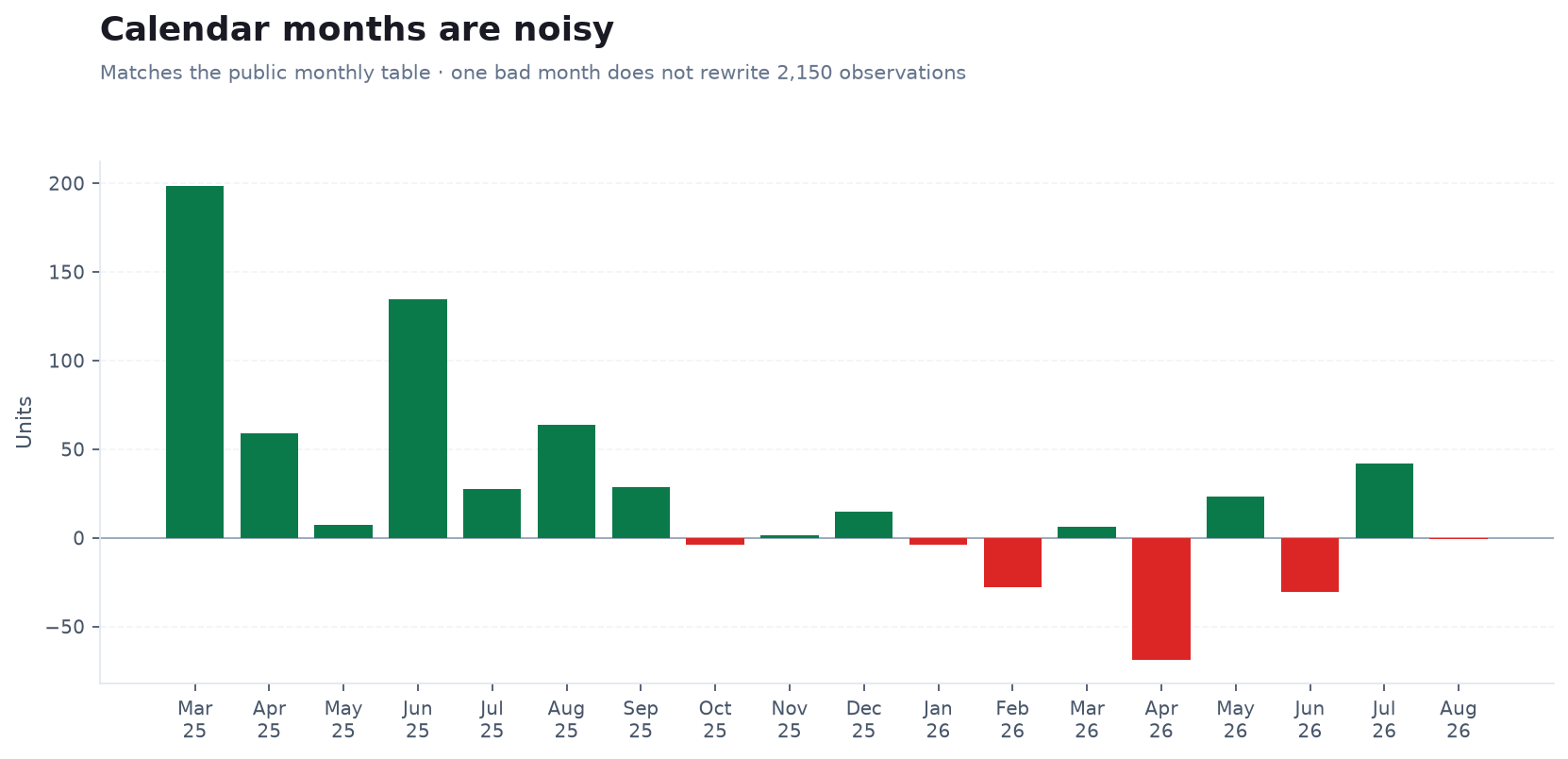Monthly profit and loss for a UK greyhound betting system from March 2025 to August 2026